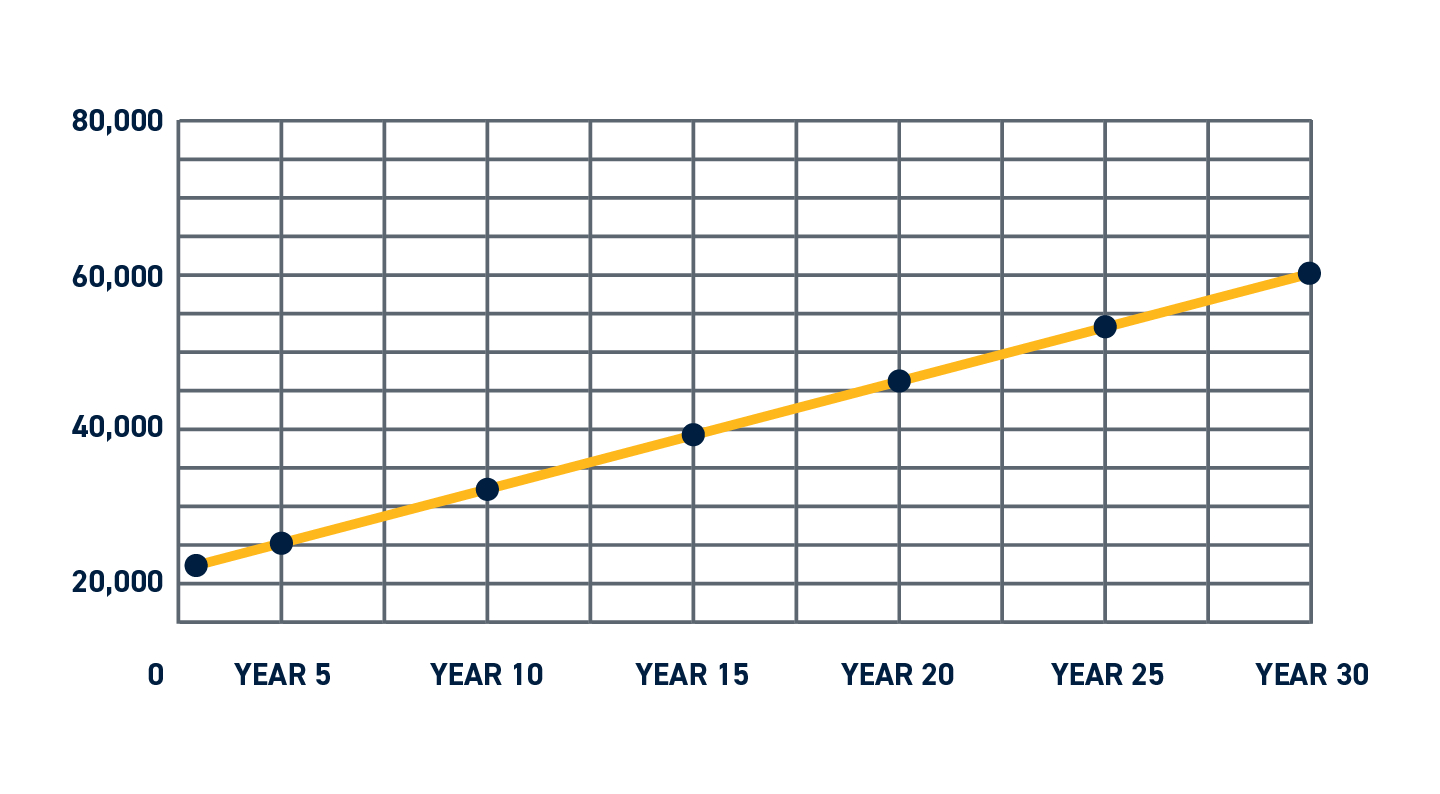 Impact of an Endowment Gift